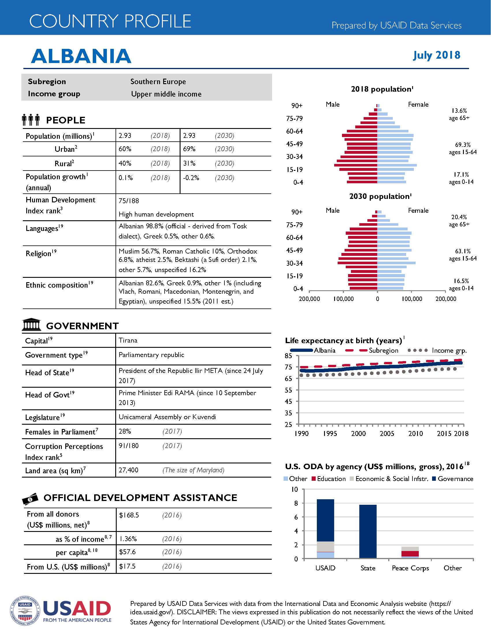 2018 Country Profile: Albania