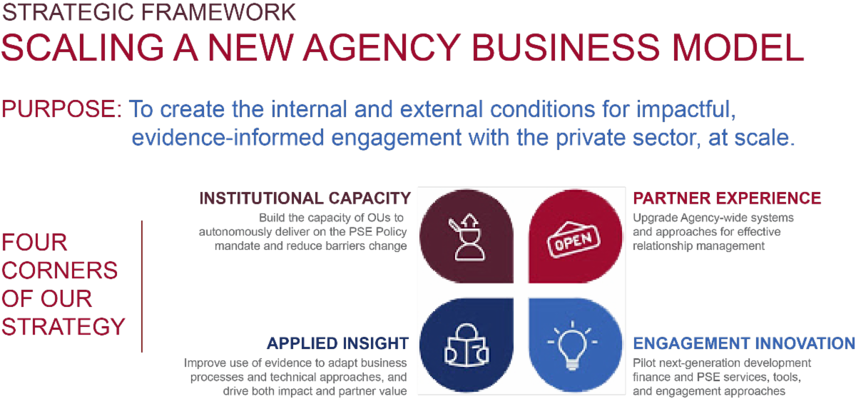 STRATEGIC FRAMEWORK<br />
SCALING A NEW AGENCY BUSINESS MODEL<br />
PURPOSE: To create the internal and external conditions for impactful,<br />
evidence-informed engagement with the private sector, at scale.<br />
INSTITUTIONAL CAPACITY<br />
Build the capacity of Us to<br />
autonomously deliver on the PSE Policy<br />
mandate and reduce barriers change<br />
Das<br />
PARTNER EXPERIENCE<br />
Upgrade Agency-wide systems<br />
and approaches for effective<br />
relationship management<br />
OPEN<br />
FOUR<br />
CORNERS<br />
OF OUR<br />
STRATEGY<br />
oto<br />
APPLIED INSIGHT<br />
Improve use of evidence to adapt business<br />
processes and technical approaches, and<br />
drive both impact and partner value<br />
ENGAGEMENT INNOVATION<br />
Pilot next-generation development<br />
finance and PSE services, tools,<br />
and engagement approaches