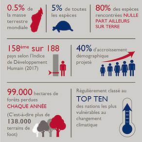 0,5% de la masse terrestre mondiale, 5% de toutes les espèces, 80% des espèces rencontrées nulle part ailleurs sur terre, 158ème pays sur 188 selon l'Indice de Développement Humain, un accroissement démographique projeté de 40% d'ici 2030,  99.000 ha de forêts perdues tous les ans, régulièrement classé parmi les dix premières régons les plus vulnérables au changement climatique.