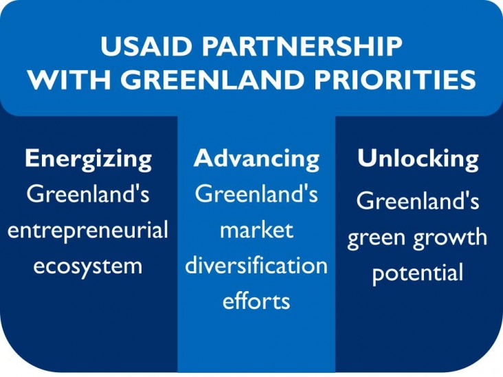 USAID Partnership with Greenland Priorities: Energizing Greenland's entrepreneurial ecosystem; Advancing Greenland's market diversification efforts; Unlocking  Greenland's green growth potential