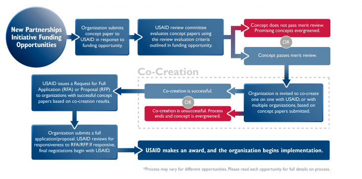 NPI Process