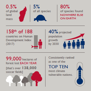 0.5% of global land mass, 5% of all species, 80% of species found nowhere else on earth, 158th of 188 countries on human development index, 40% projected population growth by 2030,  99,000 hectares of forest lost each year, consistently franked as on the top ten most vulnerable climate vulnerable regions