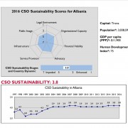 2016 CSO SUSTAINABILITY INDEX SCORES FOR ALBANIA